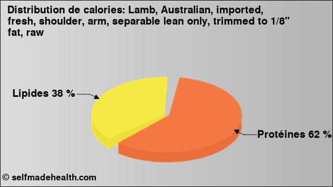 Calories: Lamb, Australian, imported, fresh, shoulder, arm, separable lean only, trimmed to 1/8