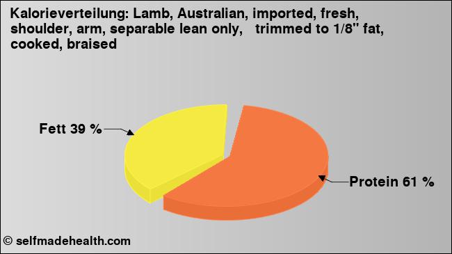 Kalorienverteilung: Lamb, Australian, imported, fresh, shoulder, arm, separable lean only,   trimmed to 1/8