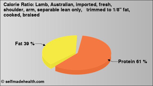 Calorie ratio: Lamb, Australian, imported, fresh, shoulder, arm, separable lean only,   trimmed to 1/8