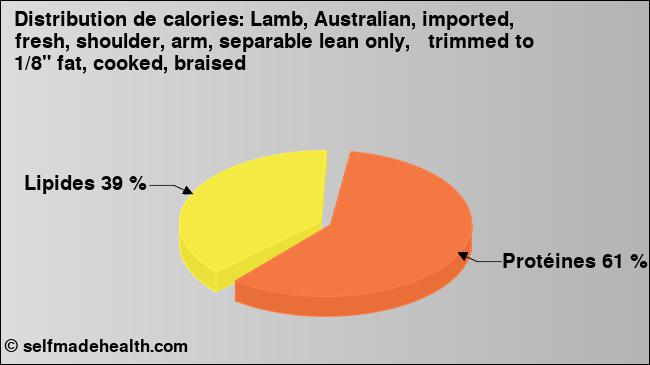 Calories: Lamb, Australian, imported, fresh, shoulder, arm, separable lean only,   trimmed to 1/8