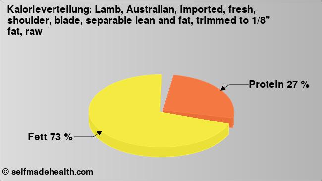Kalorienverteilung: Lamb, Australian, imported, fresh, shoulder, blade, separable lean and fat, trimmed to 1/8