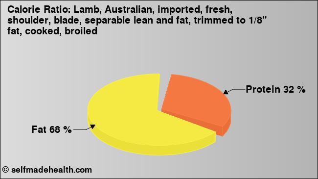 Calorie ratio: Lamb, Australian, imported, fresh, shoulder, blade, separable lean and fat, trimmed to 1/8