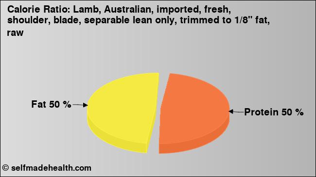 Calorie ratio: Lamb, Australian, imported, fresh, shoulder, blade, separable lean only, trimmed to 1/8