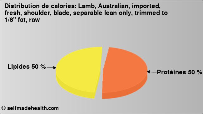 Calories: Lamb, Australian, imported, fresh, shoulder, blade, separable lean only, trimmed to 1/8