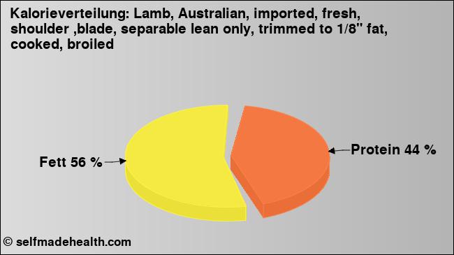 Kalorienverteilung: Lamb, Australian, imported, fresh, shoulder ,blade, separable lean only, trimmed to 1/8