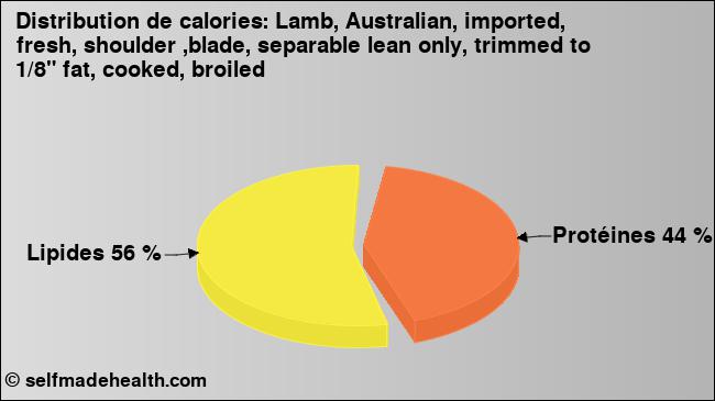 Calories: Lamb, Australian, imported, fresh, shoulder ,blade, separable lean only, trimmed to 1/8