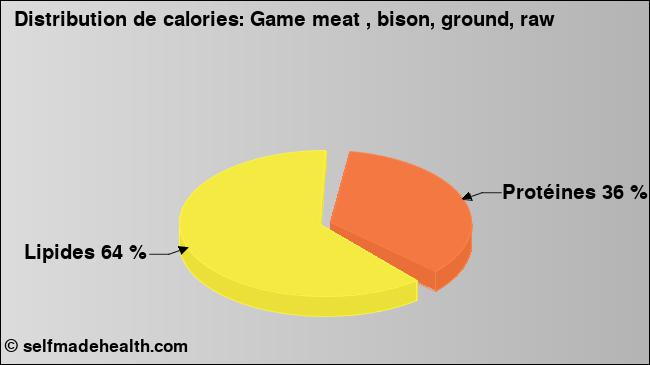 Calories: Game meat , bison, ground, raw (diagramme, valeurs nutritives)