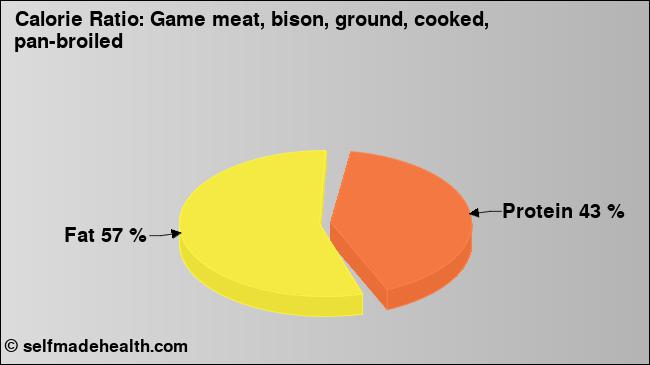 Calorie ratio: Game meat, bison, ground, cooked, pan-broiled (chart, nutrition data)