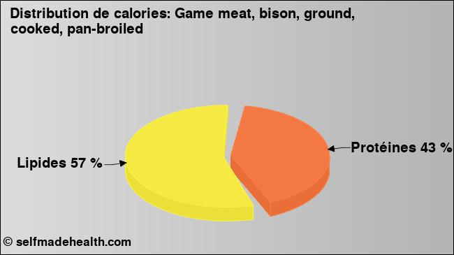 Calories: Game meat, bison, ground, cooked, pan-broiled (diagramme, valeurs nutritives)