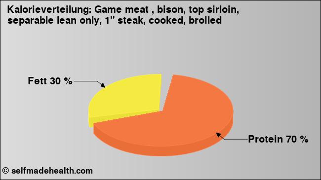 Kalorienverteilung: Game meat , bison, top sirloin, separable lean only, 1