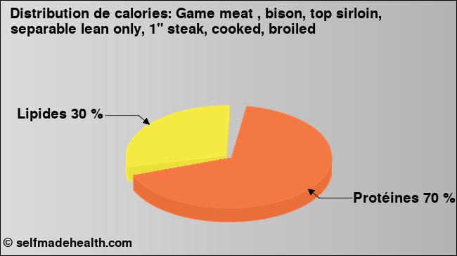 Calories: Game meat , bison, top sirloin, separable lean only, 1