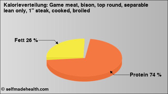 Kalorienverteilung: Game meat, bison, top round, separable lean only, 1