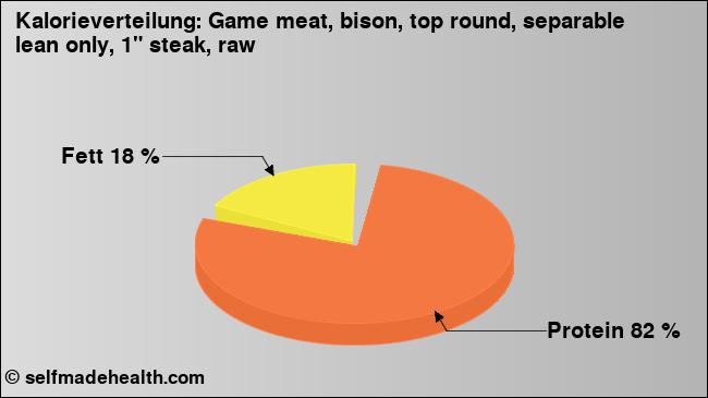 Kalorienverteilung: Game meat, bison, top round, separable lean only, 1