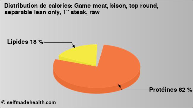 Calories: Game meat, bison, top round, separable lean only, 1