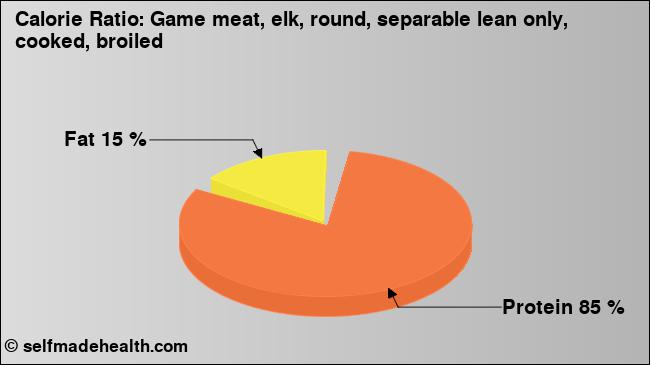 Calorie ratio: Game meat, elk, round, separable lean only, cooked, broiled (chart, nutrition data)