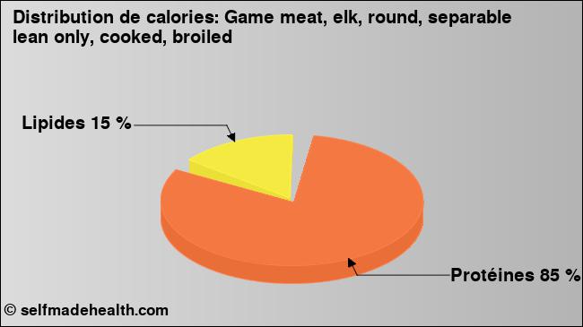 Calories: Game meat, elk, round, separable lean only, cooked, broiled (diagramme, valeurs nutritives)