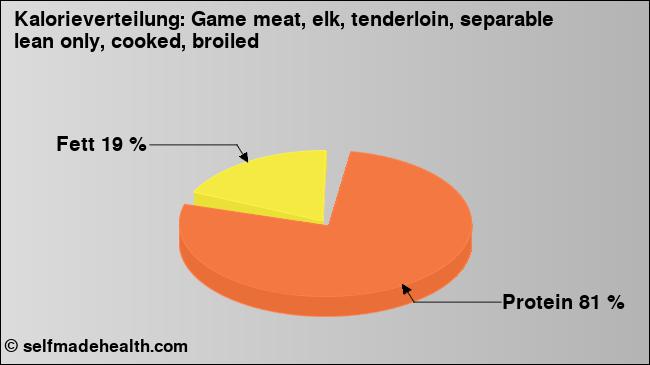 Kalorienverteilung: Game meat, elk, tenderloin, separable lean only, cooked, broiled (Grafik, Nährwerte)