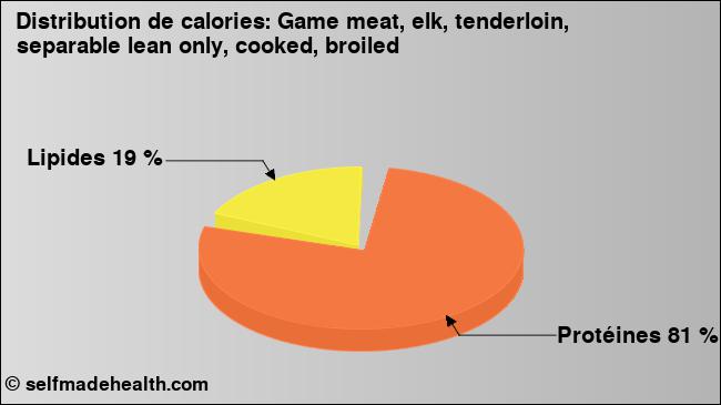 Calories: Game meat, elk, tenderloin, separable lean only, cooked, broiled (diagramme, valeurs nutritives)