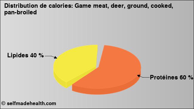 Calories: Game meat, deer, ground, cooked, pan-broiled (diagramme, valeurs nutritives)