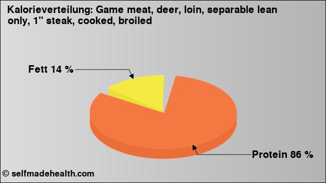 Kalorienverteilung: Game meat, deer, loin, separable lean only, 1