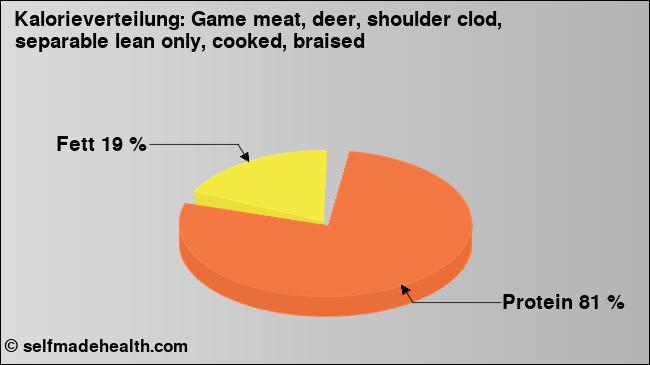 Kalorienverteilung: Game meat, deer, shoulder clod, separable lean only, cooked, braised (Grafik, Nährwerte)