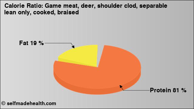 Calorie ratio: Game meat, deer, shoulder clod, separable lean only, cooked, braised (chart, nutrition data)