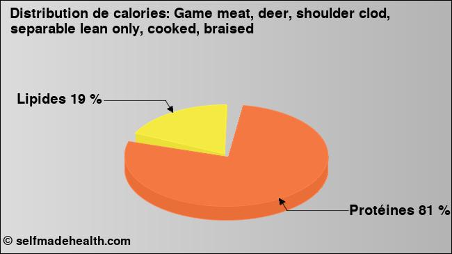 Calories: Game meat, deer, shoulder clod, separable lean only, cooked, braised (diagramme, valeurs nutritives)