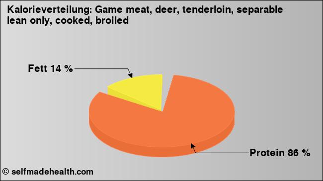 Kalorienverteilung: Game meat, deer, tenderloin, separable lean only, cooked, broiled (Grafik, Nährwerte)