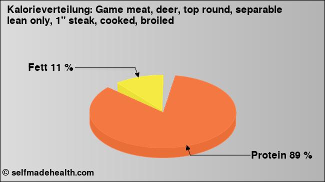 Kalorienverteilung: Game meat, deer, top round, separable lean only, 1