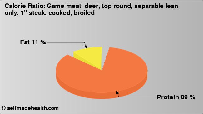Calorie ratio: Game meat, deer, top round, separable lean only, 1