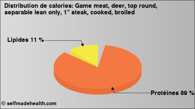 Calories: Game meat, deer, top round, separable lean only, 1