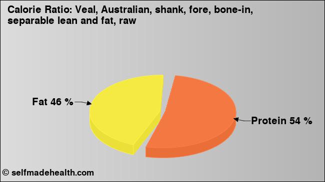 Calorie ratio: Veal, Australian, shank, fore, bone-in, separable lean and fat, raw (chart, nutrition data)
