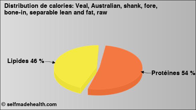 Calories: Veal, Australian, shank, fore, bone-in, separable lean and fat, raw (diagramme, valeurs nutritives)