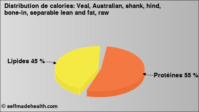 Calories: Veal, Australian, shank, hind, bone-in, separable lean and fat, raw (diagramme, valeurs nutritives)