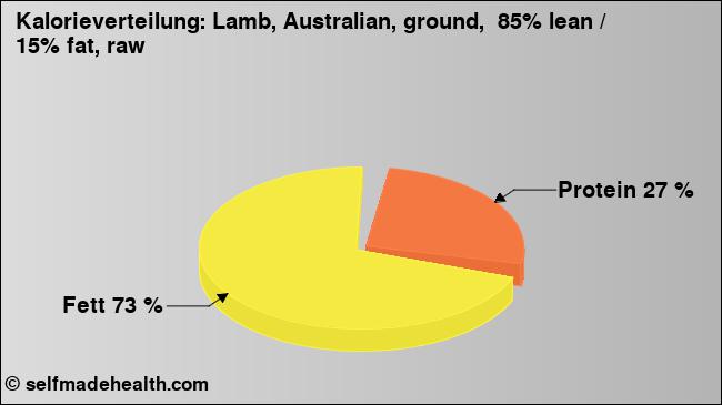 Kalorienverteilung: Lamb, Australian, ground,  85% lean / 15% fat, raw (Grafik, Nährwerte)