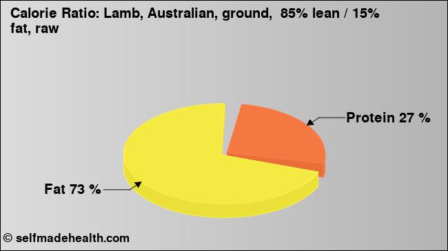 Calorie ratio: Lamb, Australian, ground,  85% lean / 15% fat, raw (chart, nutrition data)