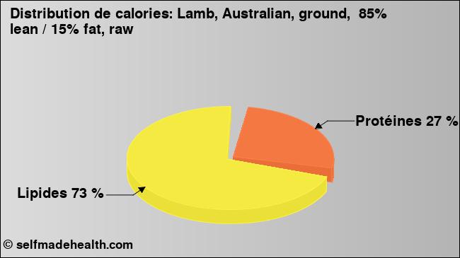 Calories: Lamb, Australian, ground,  85% lean / 15% fat, raw (diagramme, valeurs nutritives)