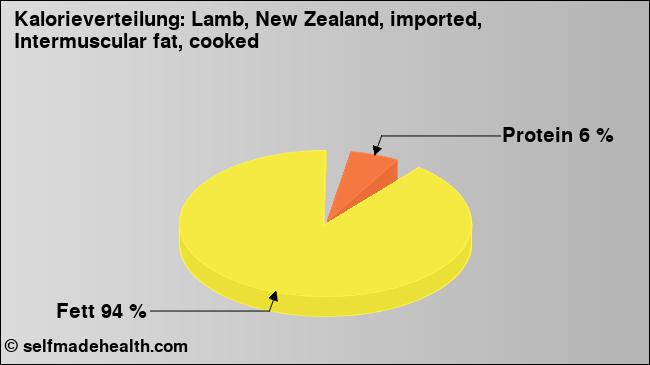 Kalorienverteilung: Lamb, New Zealand, imported, Intermuscular fat, cooked (Grafik, Nährwerte)