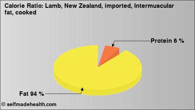 Calorie ratio: Lamb, New Zealand, imported, Intermuscular fat, cooked (chart, nutrition data)