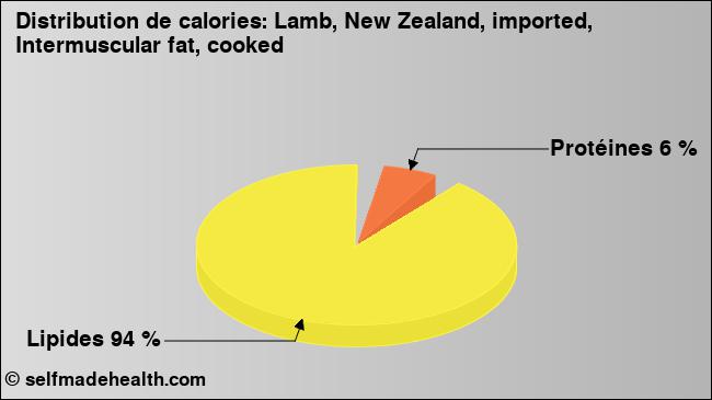 Calories: Lamb, New Zealand, imported, Intermuscular fat, cooked (diagramme, valeurs nutritives)