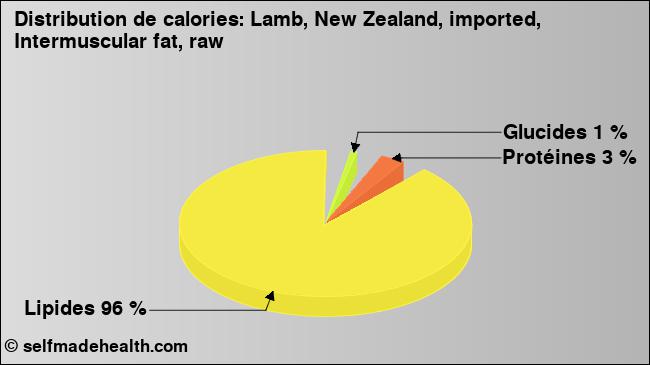 Calories: Lamb, New Zealand, imported, Intermuscular fat, raw (diagramme, valeurs nutritives)