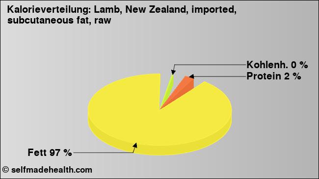 Kalorienverteilung: Lamb, New Zealand, imported, subcutaneous fat, raw (Grafik, Nährwerte)