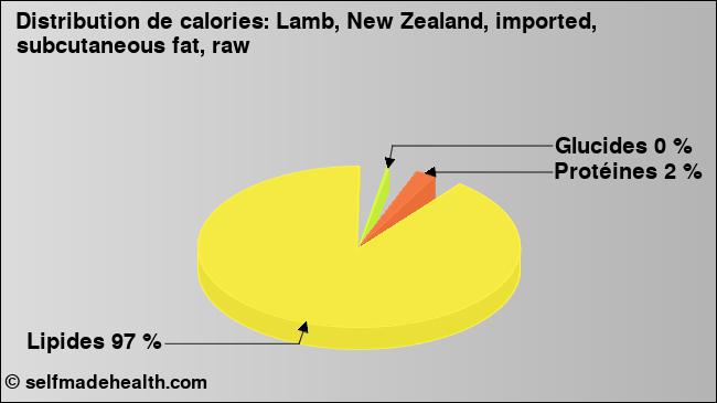 Calories: Lamb, New Zealand, imported, subcutaneous fat, raw (diagramme, valeurs nutritives)