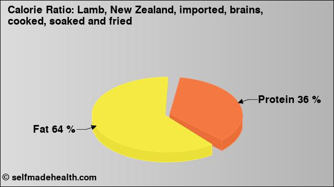 Calorie ratio: Lamb, New Zealand, imported, brains, cooked, soaked and fried (chart, nutrition data)
