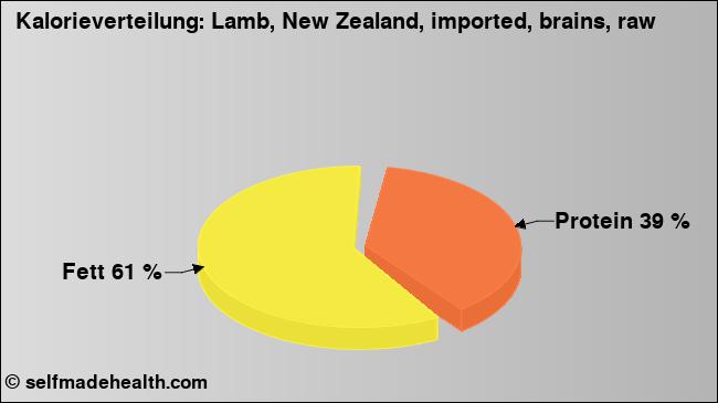 Kalorienverteilung: Lamb, New Zealand, imported, brains, raw (Grafik, Nährwerte)