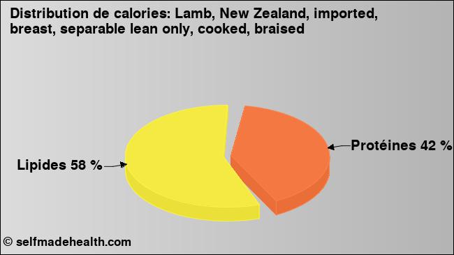 Calories: Lamb, New Zealand, imported, breast, separable lean only, cooked, braised (diagramme, valeurs nutritives)
