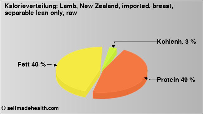 Kalorienverteilung: Lamb, New Zealand, imported, breast, separable lean only, raw (Grafik, Nährwerte)