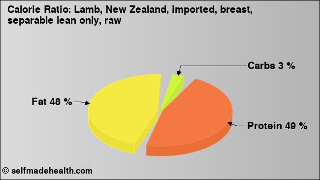 Calorie ratio: Lamb, New Zealand, imported, breast, separable lean only, raw (chart, nutrition data)