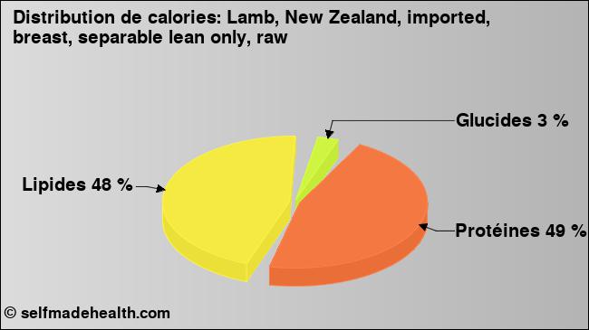 Calories: Lamb, New Zealand, imported, breast, separable lean only, raw (diagramme, valeurs nutritives)