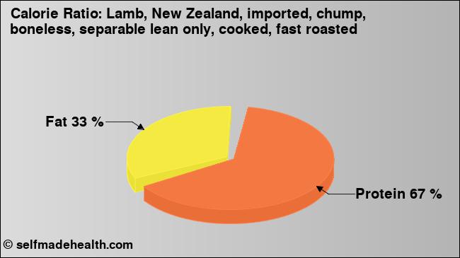 Calorie ratio: Lamb, New Zealand, imported, chump, boneless, separable lean only, cooked, fast roasted (chart, nutrition data)